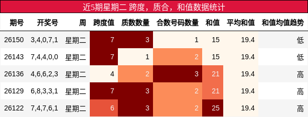 近5期星期二 跨度，质合，和值数据统计