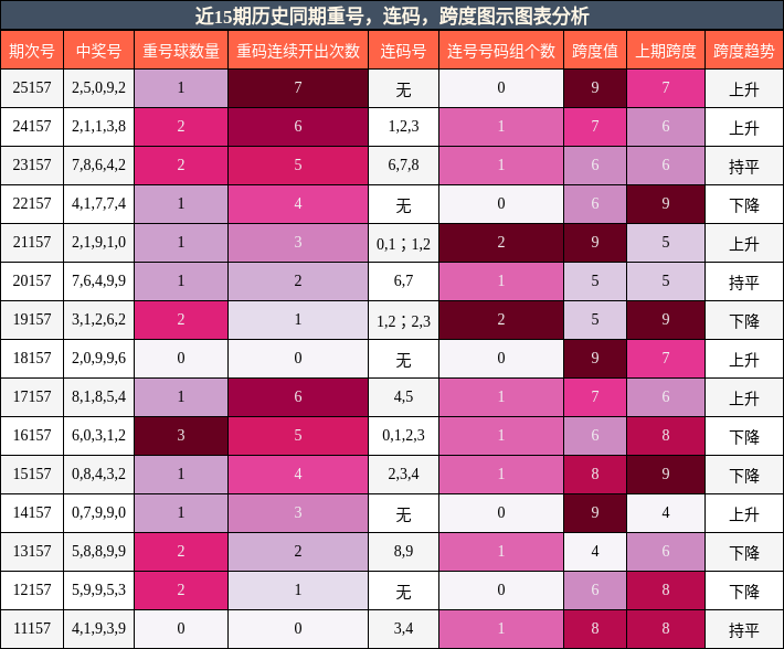 重号分析，连码分析，跨度分析