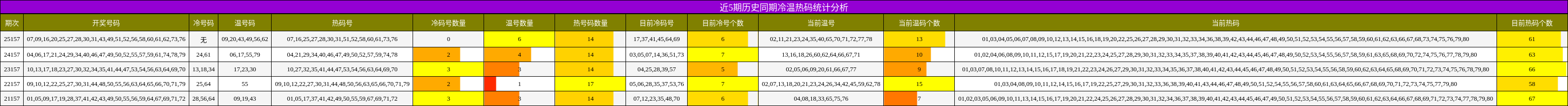 近5期历史同期冷温热码统计分析