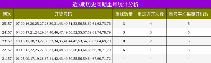 近5期历史同期重号统计分析
