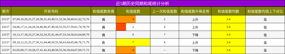 近5期历史同期和尾统计分析