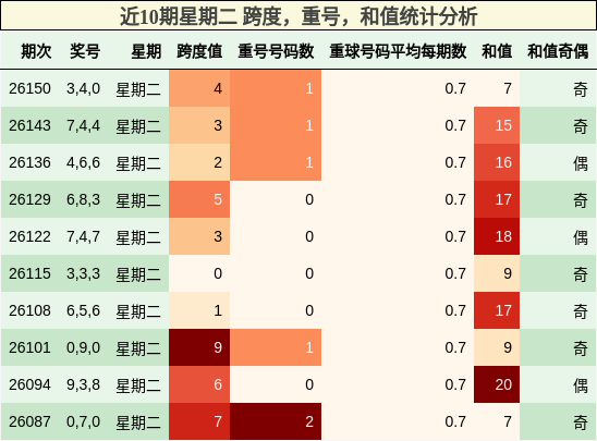 近10期星期二 跨度，重号，和值统计分析