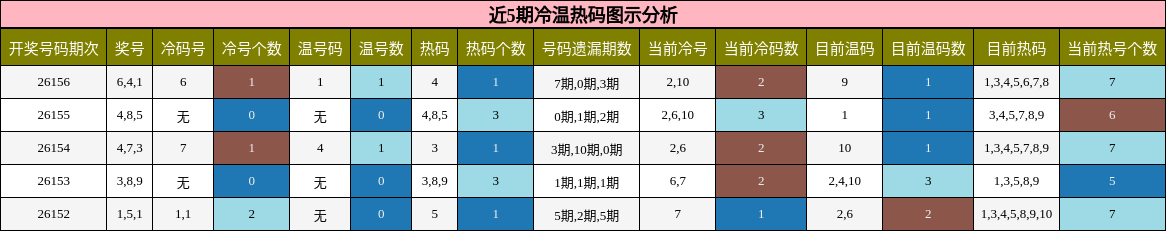 近5期冷温热码图示分析