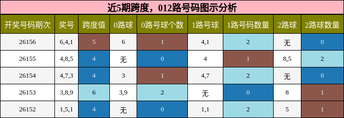 近5期跨度，012路号码图示分析