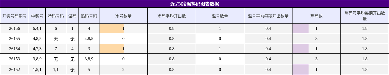 冷温热码分析