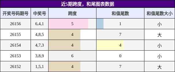 跨度分析，和尾分析