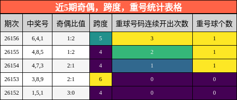 奇偶分析，跨度分析，重号分析