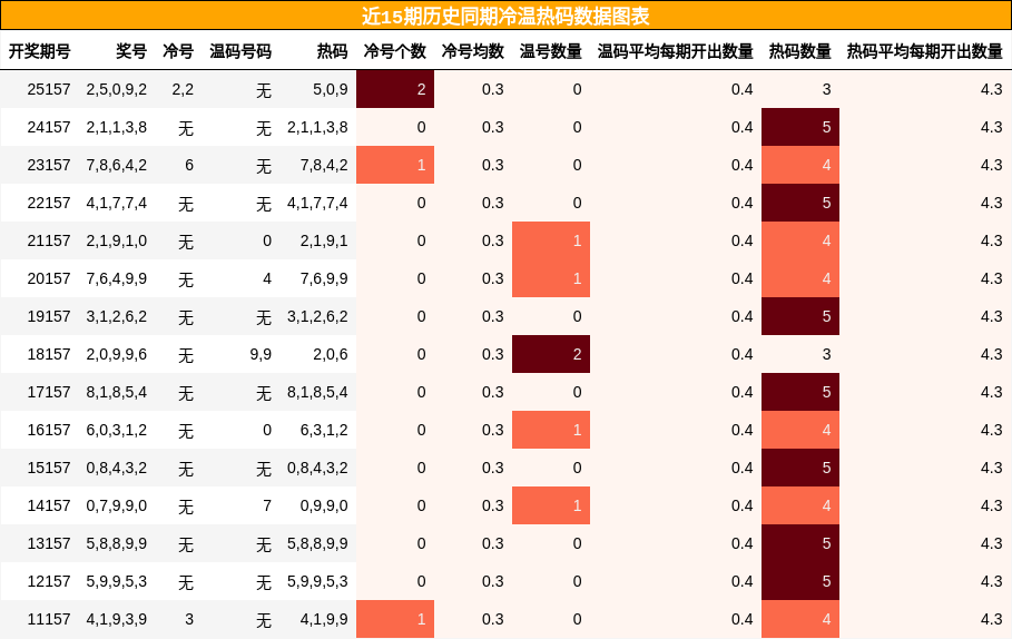 冷温热码分析