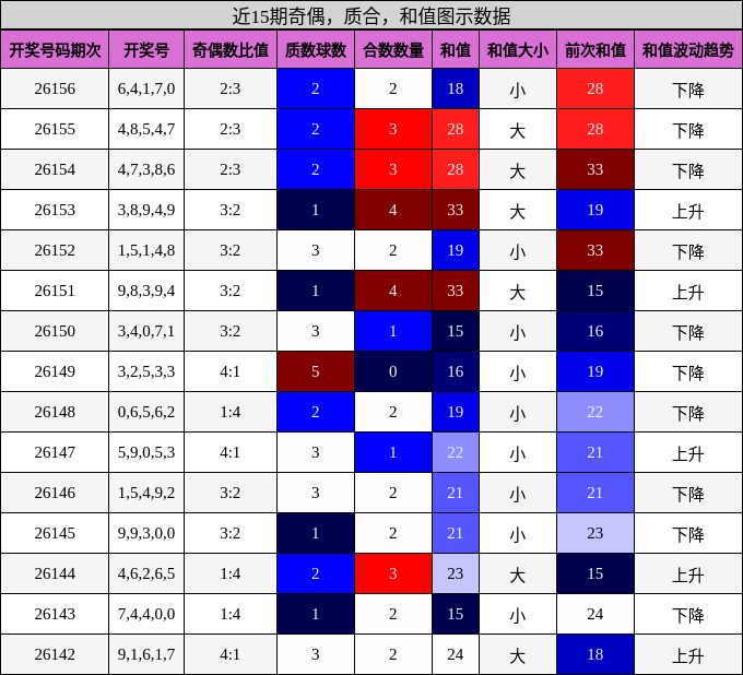 近15期奇偶、质合、和值走势图