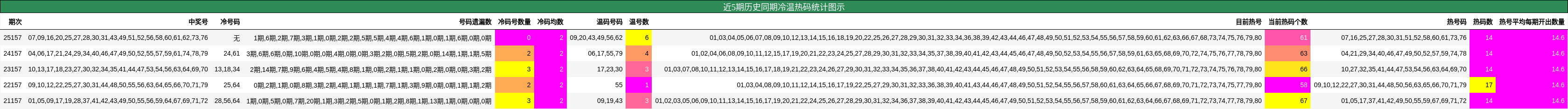 近5期历史同期冷温热码统计图示