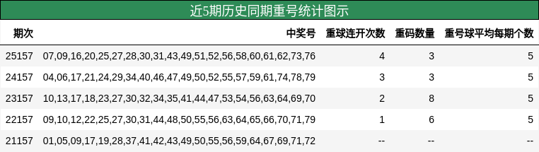 近5期历史同期重号统计图示