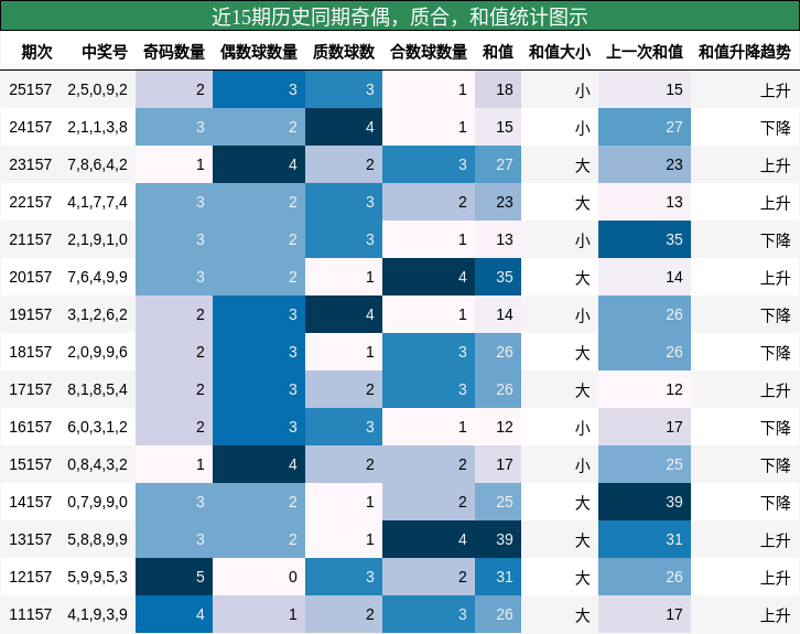 奇偶分析，质合分析，和值分析