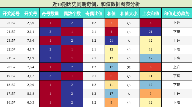 奇偶分析，和值分析