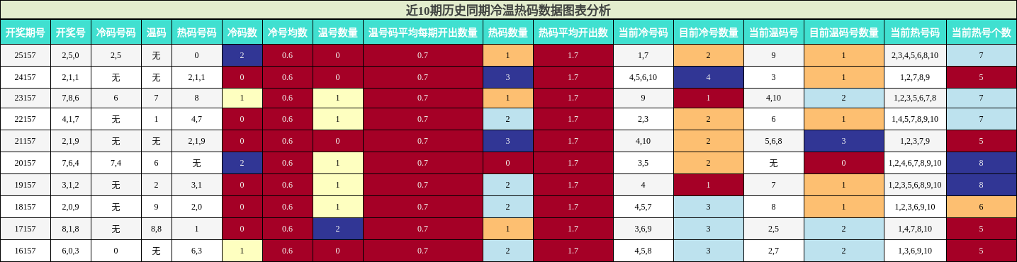 冷温热码分析