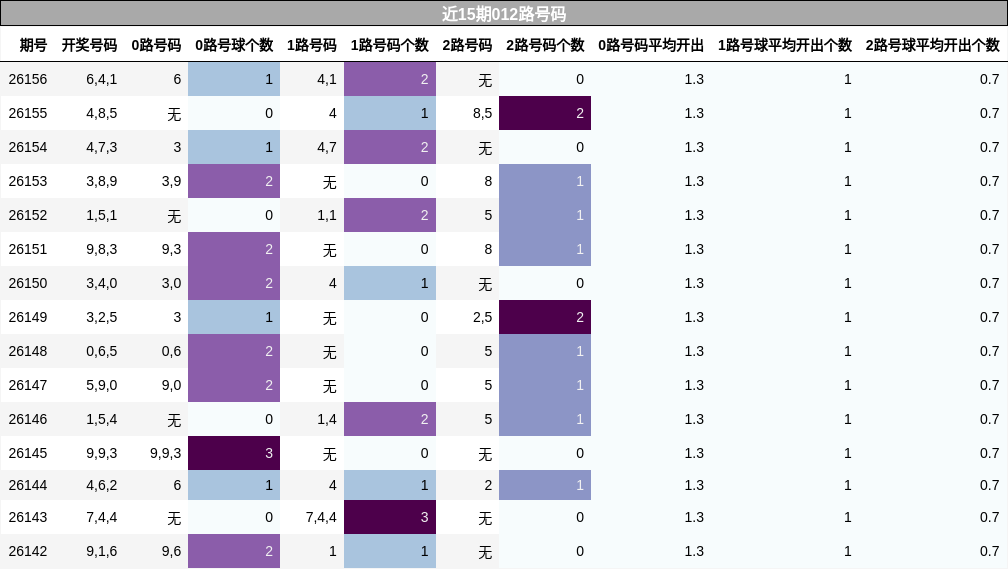 近15期012路号码分析