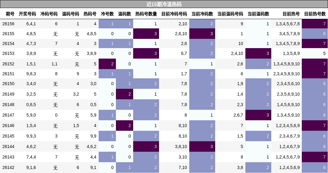 近15期冷温热码分析
