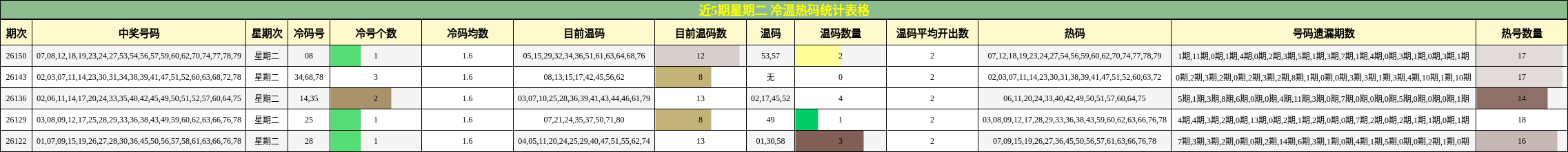 近5期星期二 冷温热码统计表格
