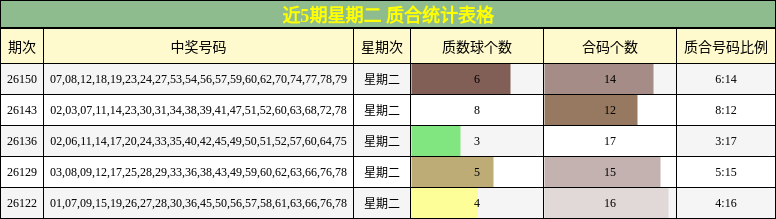 近5期星期二 质合统计表格