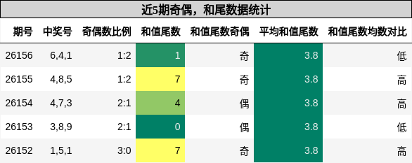 奇偶分析，和尾分析