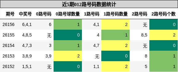 012路号码分析