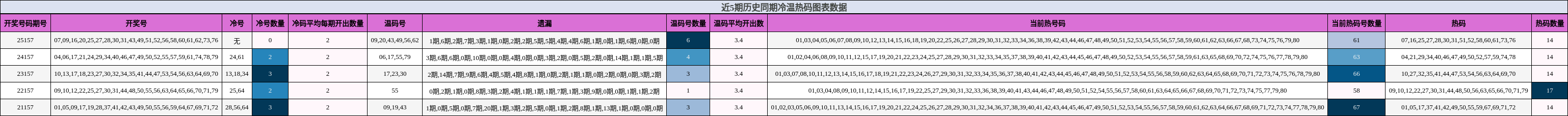 近5期历史同期冷温热码图表数据