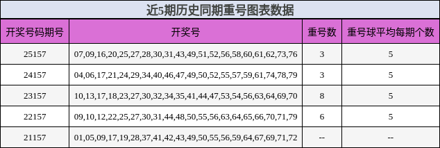 近5期历史同期重号图表数据