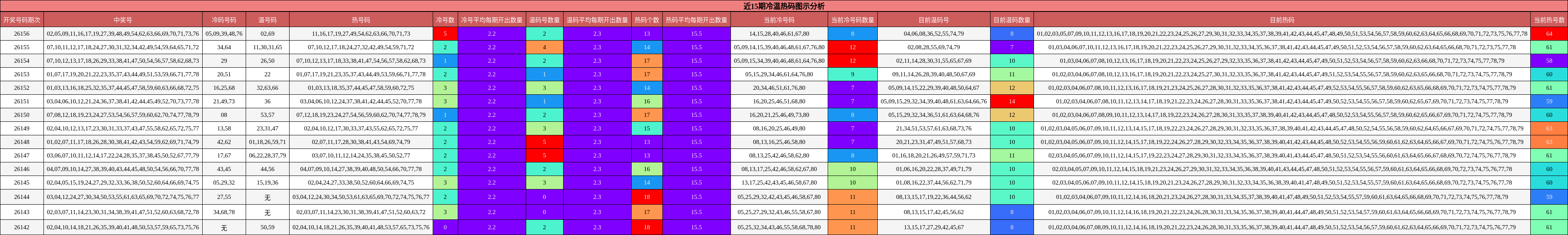 近15期冷温热码图示分析