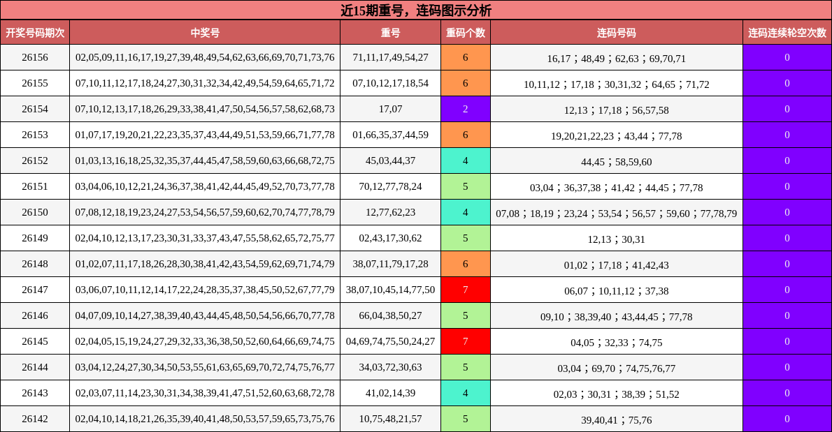 近15期重号，连码图示分析