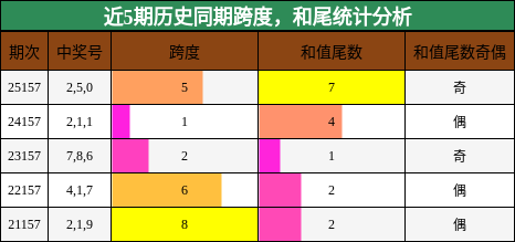 跨度分析，和尾分析