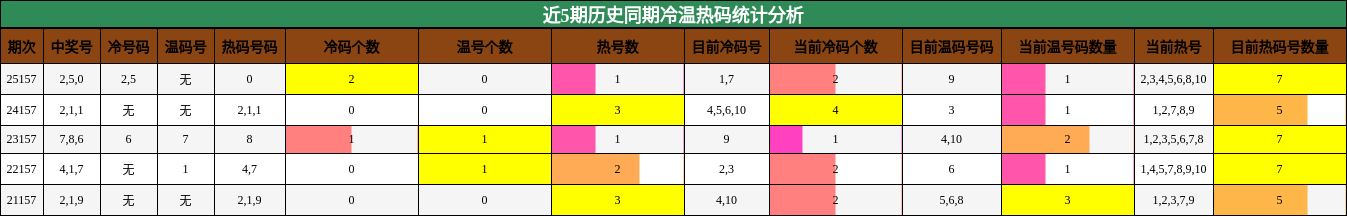 冷温热码分析