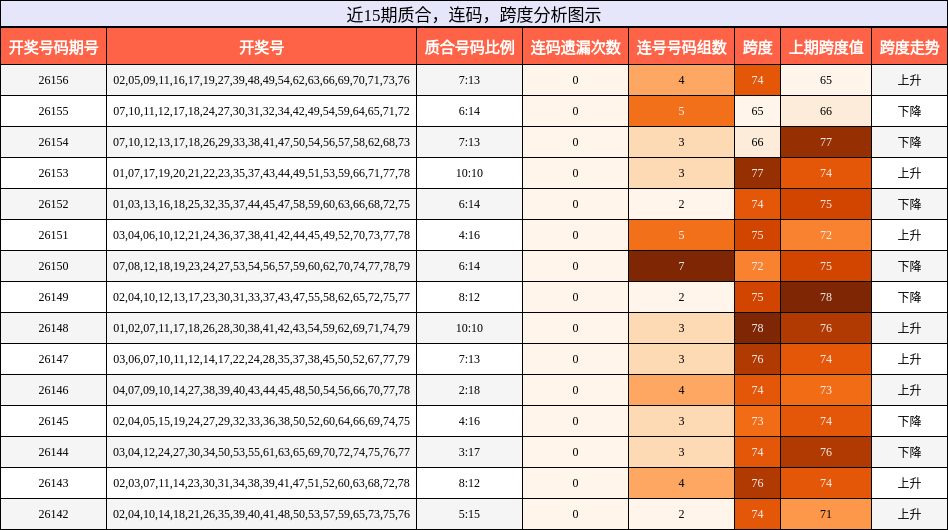 质合分析，连码分析，跨度分析
