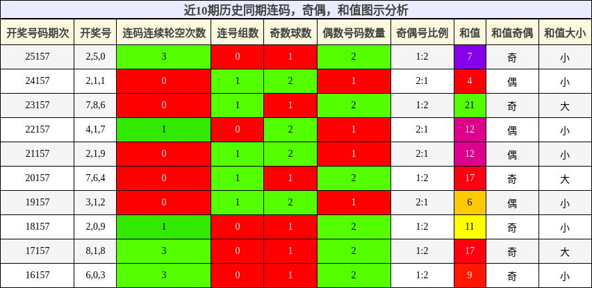 连码分析，奇偶分析，和值分析