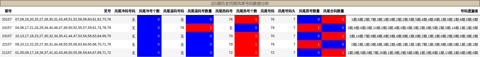 近5期历史同期凤尾号码数据分析