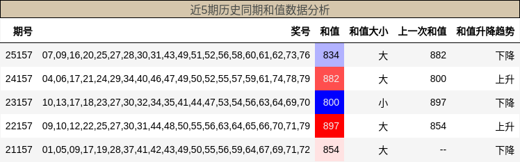 近5期历史同期和值数据分析