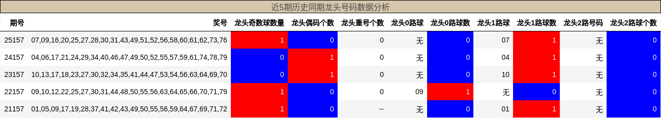 近5期历史同期龙头号码数据分析