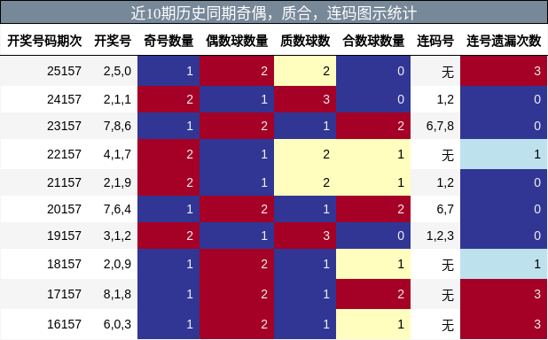 奇偶分析，质合分析，连码分析