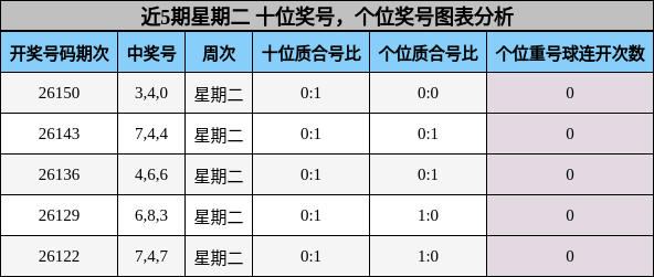 近5期星期二 十位奖号，个位奖号图表分析