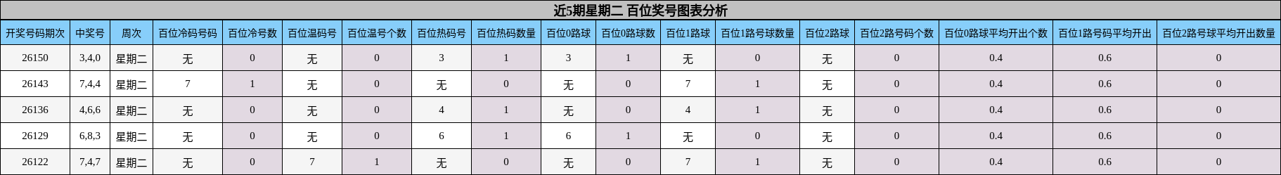 近5期星期二 百位奖号图表分析