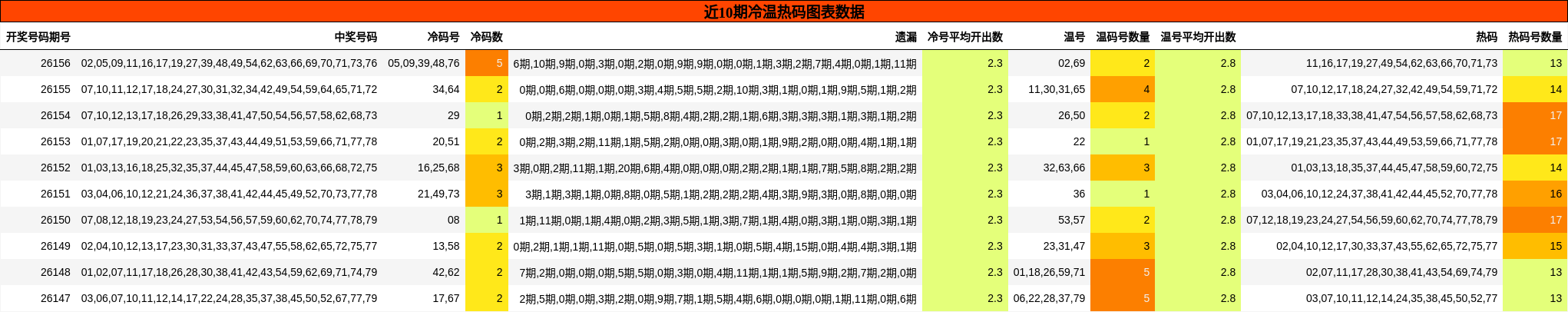 近10期冷温热码分布