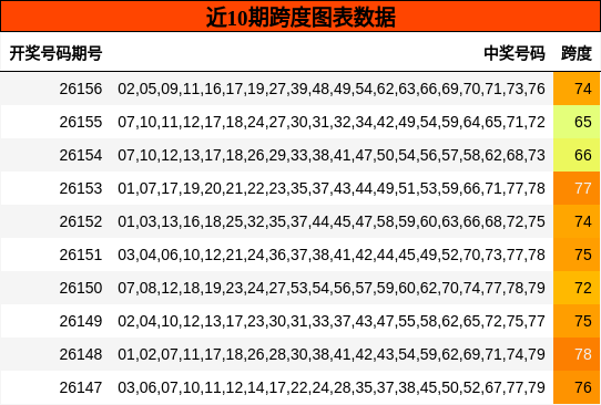 近10期跨度走势