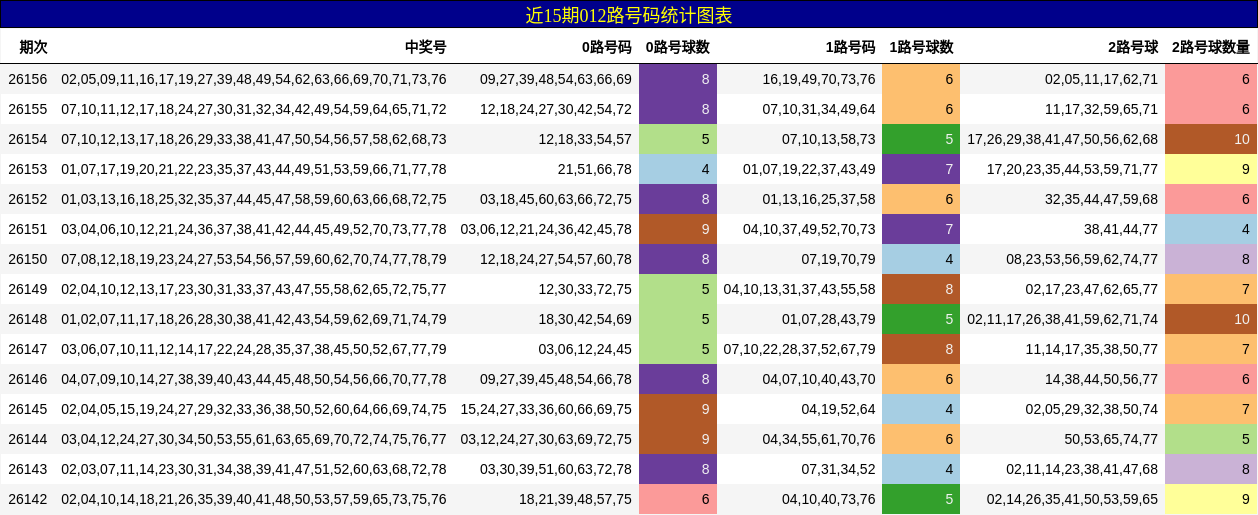 012路号码分析