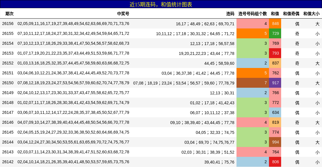 连码分析，和值分析