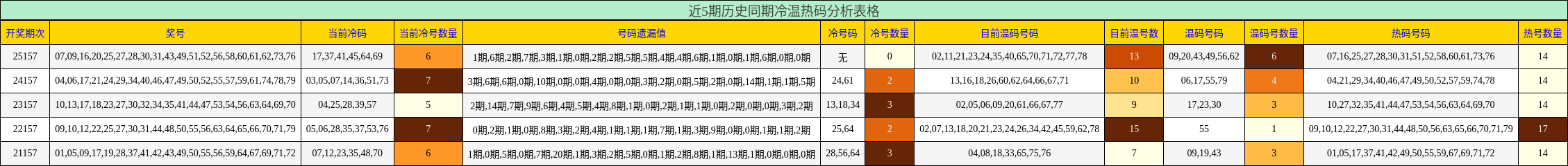 近5期历史同期冷温热码分析表格