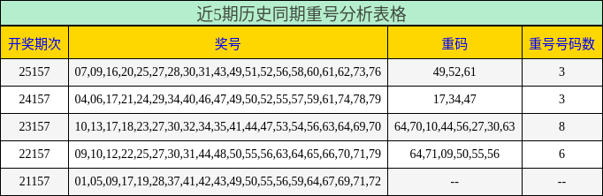 近5期历史同期重号分析表格
