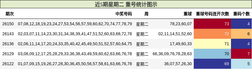 近5期星期二 重号统计图示