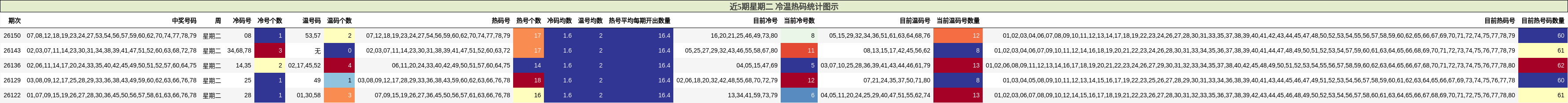 近5期星期二 冷温热码统计图示