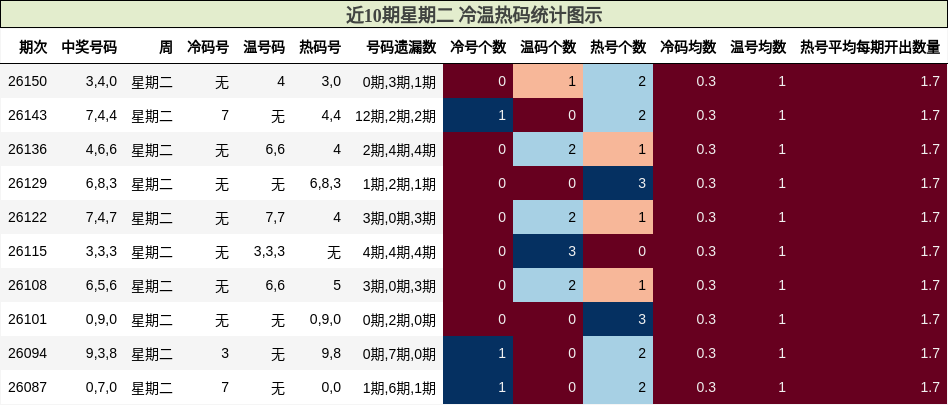 近10期星期二 冷温热码统计图示