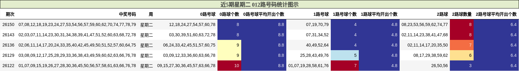 近5期星期二 012路号码统计图示