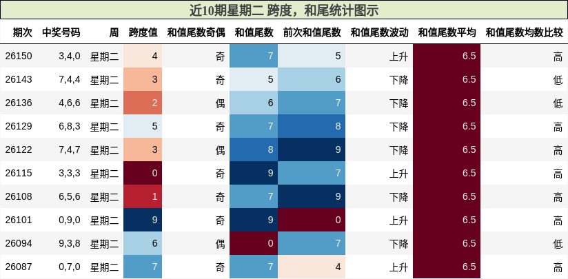 近10期星期二 跨度，和尾统计图示