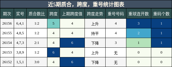 质合分析，跨度分析，重号分析